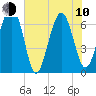 Distant Island tide chart for Saturday, June 10, 2023