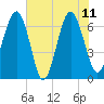 Distant Island tide chart for Sunday, June 11, 2023