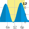 Distant Island tide chart for Monday, June 12, 2023