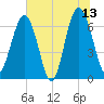Distant Island tide chart for Tuesday, June 13, 2023