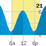 Distant Island tide chart for Wednesday, June 21, 2023