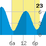 Distant Island tide chart for Friday, June 23, 2023