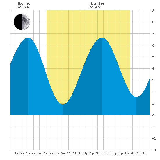 Distant Island tide chart for Monday, June 26, 2023