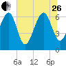 Distant Island tide chart for Monday, June 26, 2023