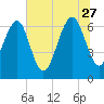Distant Island tide chart for Tuesday, June 27, 2023