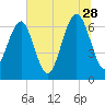 Distant Island tide chart for Wednesday, June 28, 2023