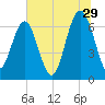 Distant Island tide chart for Thursday, June 29, 2023