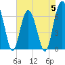Distant Island tide chart for Monday, June 5, 2023