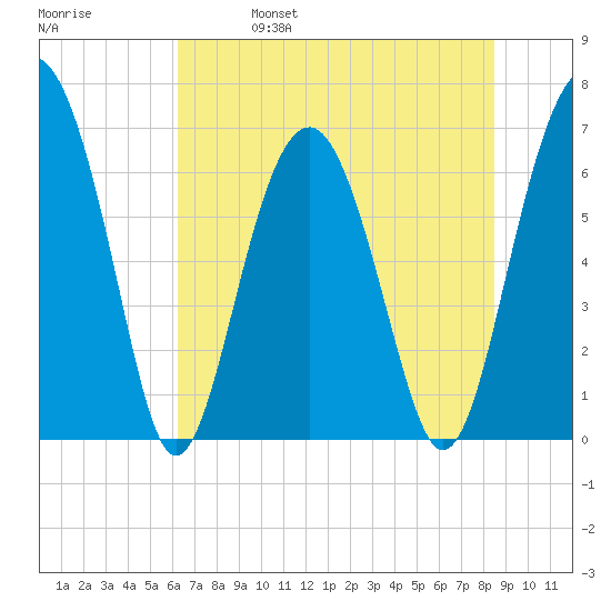 Distant Island tide chart for Wednesday, June 7, 2023