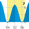 Distant Island tide chart for Wednesday, June 7, 2023