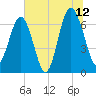 Distant Island tide chart for Wednesday, July 12, 2023