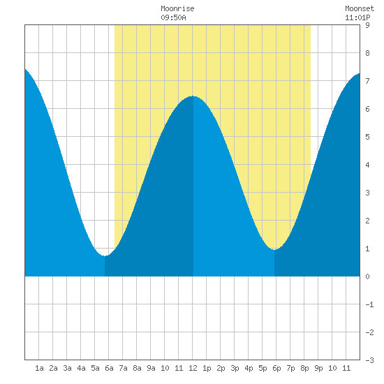 Distant Island tide chart for Friday, July 21, 2023