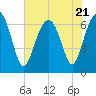 Distant Island tide chart for Friday, July 21, 2023