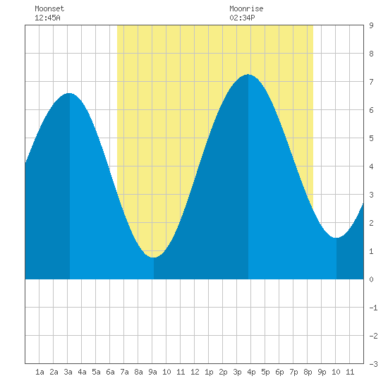 Distant Island tide chart for Wednesday, July 26, 2023