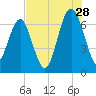 Distant Island tide chart for Friday, July 28, 2023