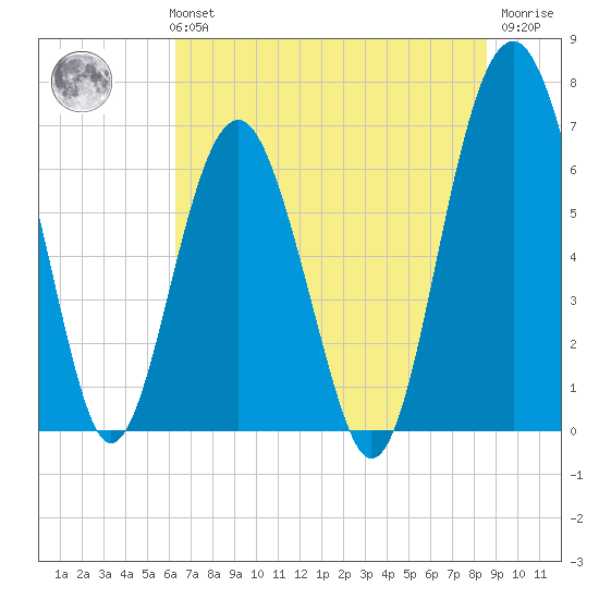 Distant Island tide chart for Monday, July 3, 2023
