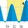 Distant Island tide chart for Tuesday, July 4, 2023