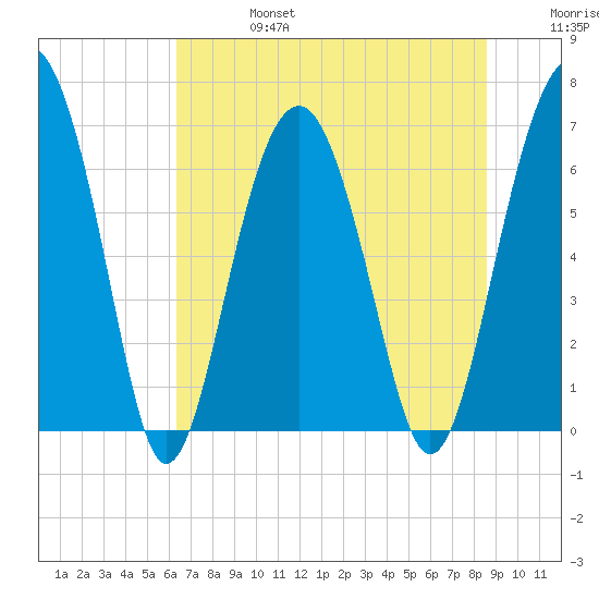 Distant Island tide chart for Thursday, July 6, 2023