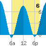 Distant Island tide chart for Thursday, July 6, 2023