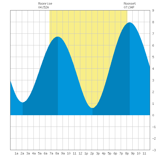 Distant Island tide chart for Monday, August 14, 2023