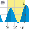 Distant Island tide chart for Tuesday, August 1, 2023