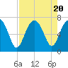 Distant Island tide chart for Sunday, August 20, 2023