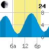 Distant Island tide chart for Thursday, August 24, 2023
