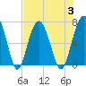 Distant Island tide chart for Thursday, August 3, 2023