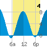 Distant Island tide chart for Friday, August 4, 2023