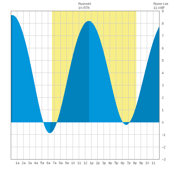 Distant Island tide chart for Saturday, August 5, 2023