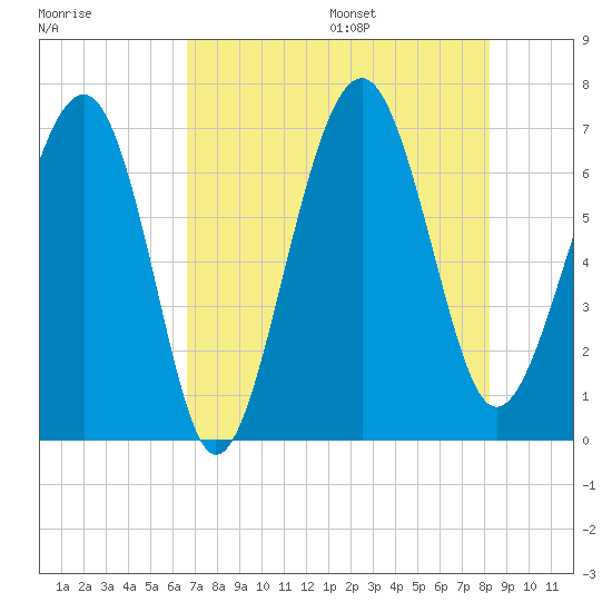 Distant Island tide chart for Monday, August 7, 2023