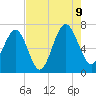 Distant Island tide chart for Wednesday, August 9, 2023
