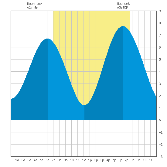 Distant Island tide chart for Sunday, September 10, 2023