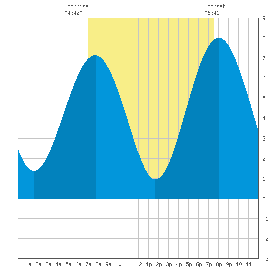 Distant Island tide chart for Tuesday, September 12, 2023