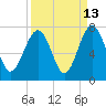 Distant Island tide chart for Wednesday, September 13, 2023