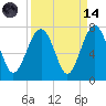 Distant Island tide chart for Thursday, September 14, 2023