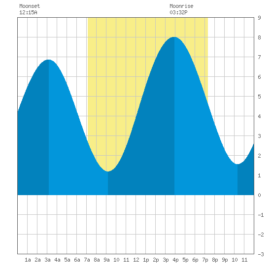Distant Island tide chart for Saturday, September 23, 2023