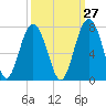 Distant Island tide chart for Wednesday, September 27, 2023