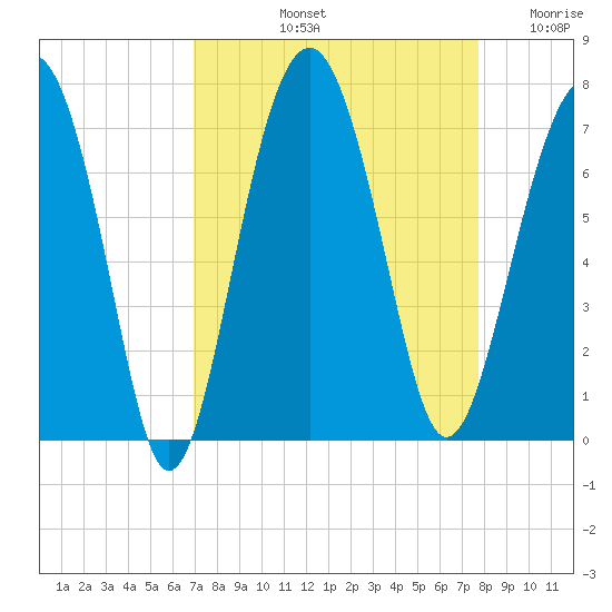 Distant Island tide chart for Sunday, September 3, 2023