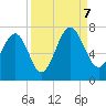 Distant Island tide chart for Thursday, September 7, 2023