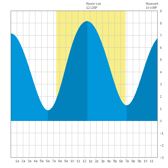 Distant Island tide chart for Thursday, October 19, 2023