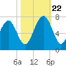Distant Island tide chart for Sunday, October 22, 2023