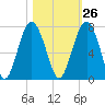 Distant Island tide chart for Thursday, October 26, 2023