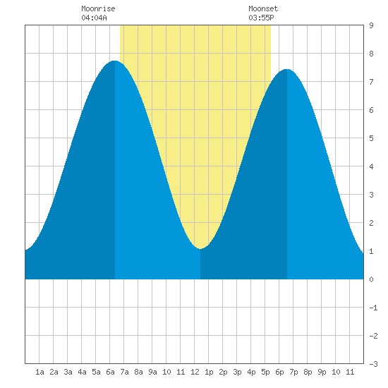 Distant Island tide chart for Friday, November 10, 2023