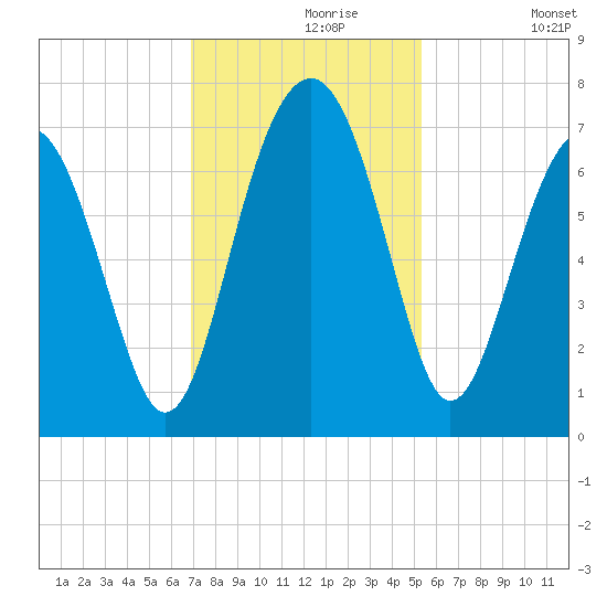 Distant Island tide chart for Saturday, November 18, 2023