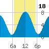 Distant Island tide chart for Saturday, November 18, 2023