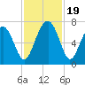 Distant Island tide chart for Sunday, November 19, 2023