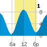 Distant Island tide chart for Wednesday, November 1, 2023