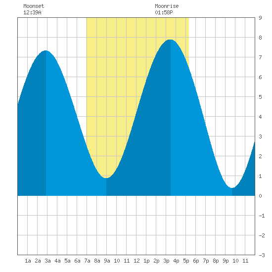 Distant Island tide chart for Tuesday, November 21, 2023
