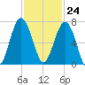 Distant Island tide chart for Friday, November 24, 2023